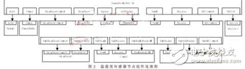 無線傳感器網(wǎng)絡(luò)技術(shù)在人體參數(shù)采集中的應(yīng)用 