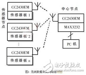 無線傳感器網絡技術在人體參數(shù)采集中的應用 