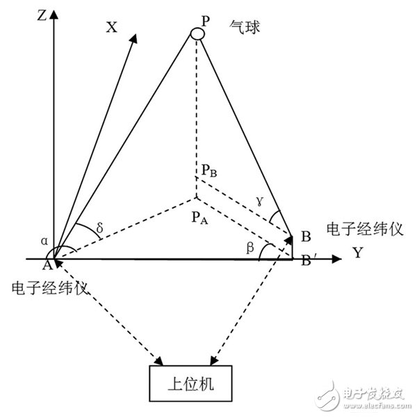 雙經(jīng)緯儀小球測風系統(tǒng)示意圖