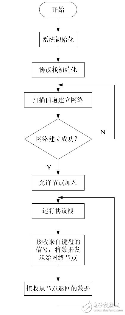 圖6 協(xié)調器節(jié)點系統(tǒng)流程圖