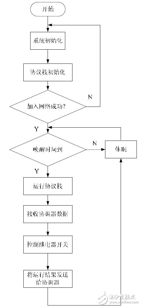 圖5 終端節(jié)點系統(tǒng)流程圖