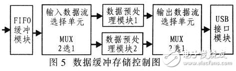 數(shù)據(jù)緩沖存儲控制的示意圖