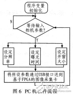 PC機(jī)軟件設(shè)計