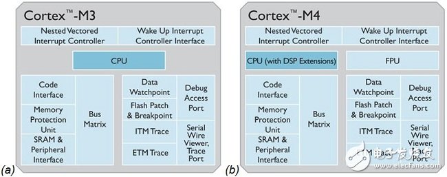 圖1：Cortex-M3與M4處理器內(nèi)核的比較。