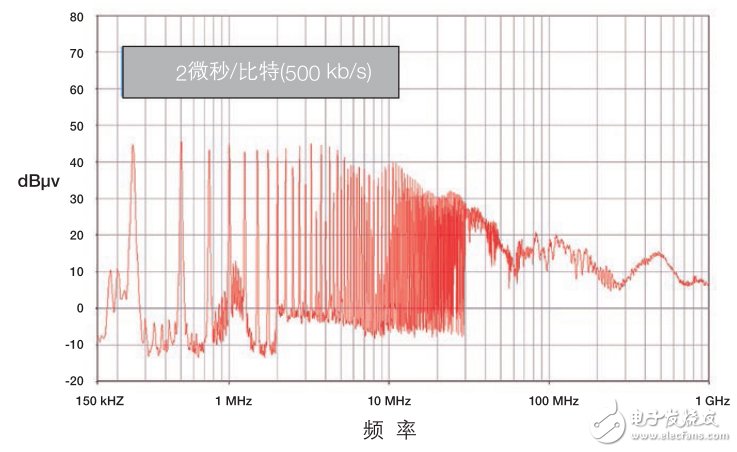 CAN收發(fā)器的聚合挑戰(zhàn)，飛思卡爾有妙招