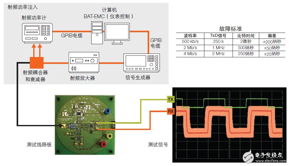 CAN收發(fā)器的聚合挑戰(zhàn)，飛思卡爾有妙招