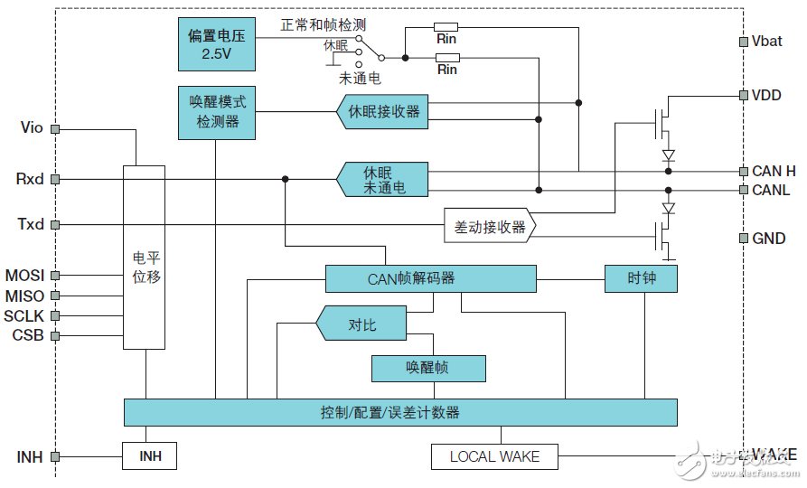 CAN收發(fā)器的聚合挑戰(zhàn)，飛思卡爾有妙招