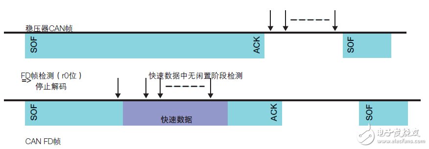 CAN收發(fā)器的聚合挑戰(zhàn)，飛思卡爾有妙招