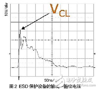 圖2所示的是一次ESD事件中，ESD保護(hù)設(shè)備的輸出（箝位電壓）。