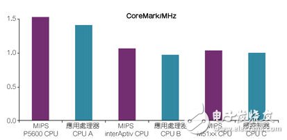MIPS CPU展現(xiàn)先進(jìn)的性能效率。