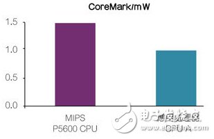 MIPS CPU——領(lǐng)先的每mW高階性能。