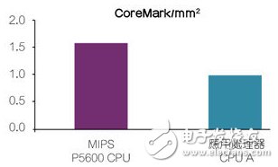 MIPS CPU——領(lǐng)先的每平方毫米高階性能。