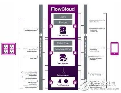 FlowCloud架構(gòu)。