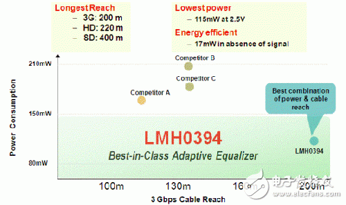 均衡器 LMH0394 競(jìng)爭性分析