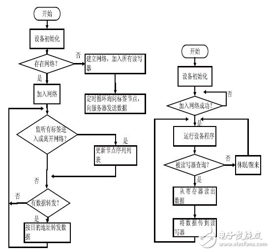 圖3 讀寫器與有源RFID 標(biāo)簽的具體工作流程。