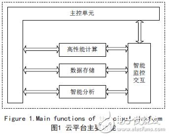 云平臺的移動應用軟件智能監(jiān)控與支撐技術研究