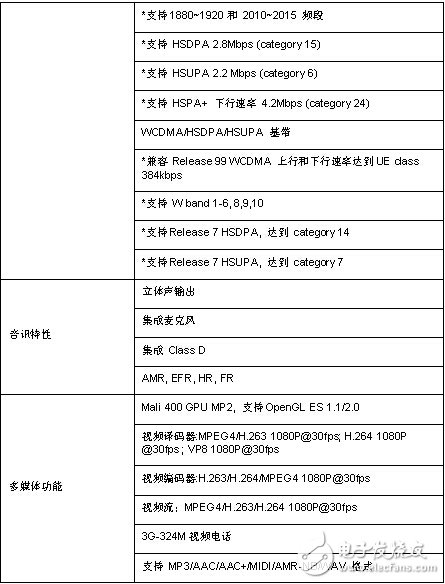 基于Spreadtrum(展訊)SC8830A 多模TD-SCDMA和EDGE / GPRS / GSM低成本的 四核智能手機(jī)平臺