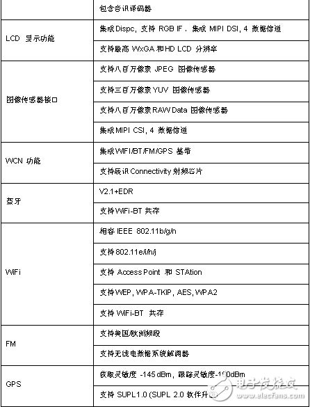 基于Spreadtrum(展訊)SC8830A 多模TD-SCDMA和EDGE / GPRS / GSM低成本的 四核智能手機(jī)平臺