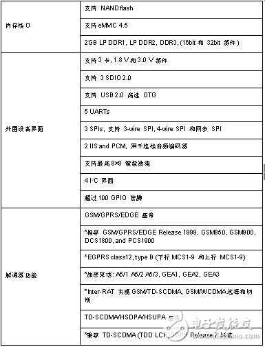 基于Spreadtrum(展訊)SC8830A 多模TD-SCDMA和EDGE / GPRS / GSM低成本的 四核智能手機(jī)平臺