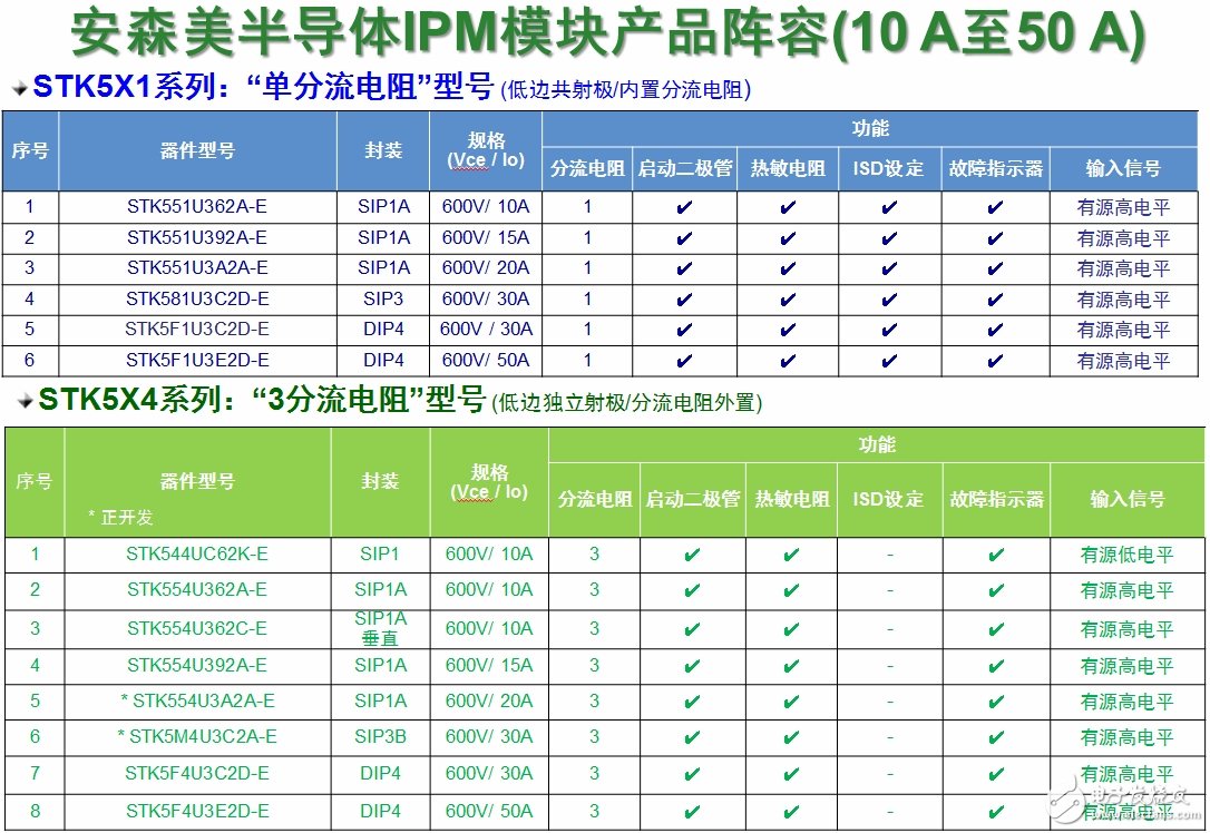 安森美半導(dǎo)體應(yīng)用于白家電的變頻器智能功率模塊(IPM)技術(shù)及方案