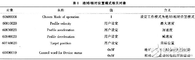 光纖連接器研磨機(jī)伺服控制系統(tǒng)設(shè)計