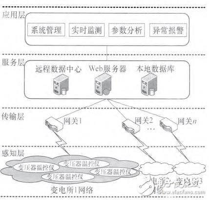 基于物聯網架構的變電所參數監(jiān)測報警系統設計