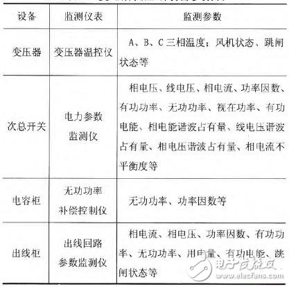基于物聯網架構的變電所參數監(jiān)測報警系統設計