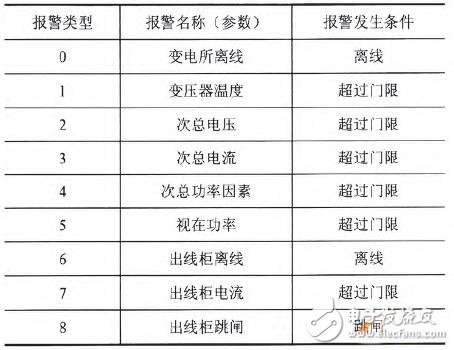 基于物聯(lián)網(wǎng)架構(gòu)的變電所參數(shù)監(jiān)測報警系統(tǒng)設(shè)計