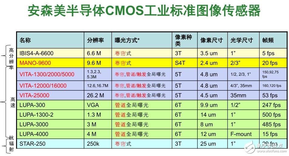 鎖定工業(yè)市場，CMOS傳感器再掀狂潮