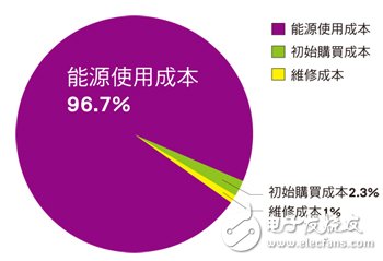 感應(yīng)馬達產(chǎn)品生命周期成本分布