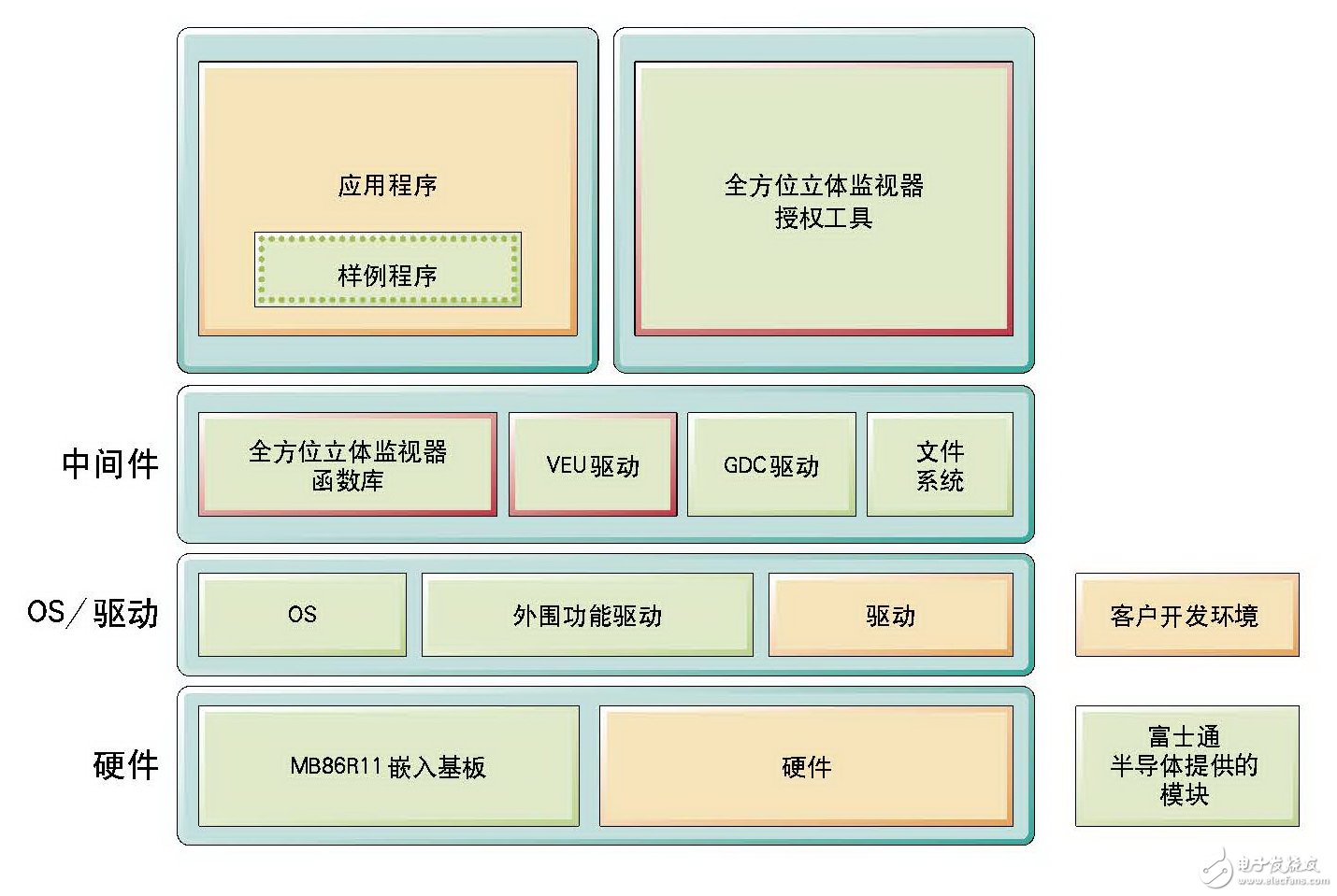 軟硬件結(jié)構(gòu)