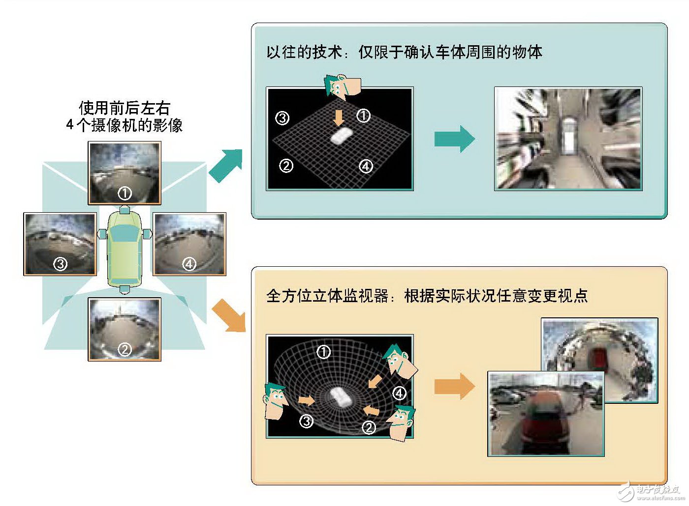四個(gè)攝像頭的影像技術(shù)