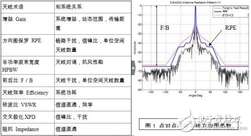 　　表1微波天線常規(guī)術(shù)語(yǔ)及系統(tǒng)的關(guān)系
