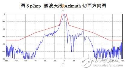 面向點(diǎn)對點(diǎn)無線通信系統(tǒng)的微波毫米波無源天線及器件 