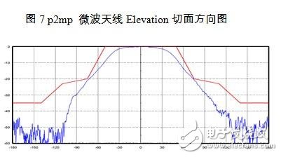 面向點(diǎn)對點(diǎn)無線通信系統(tǒng)的微波毫米波無源天線及器件 