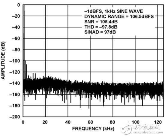 AD8475至AD7176-2的FFT性能（1 kHz、-1 dBFS輸入音、16384點FFT）