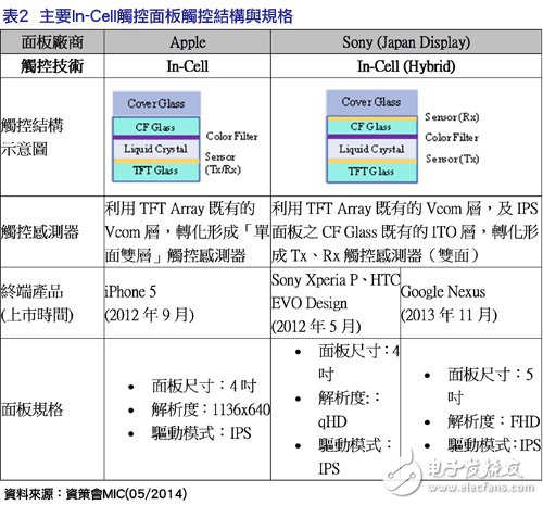 效能/成本更具優(yōu)勢(shì)  內(nèi)嵌式觸控面板鋒頭健