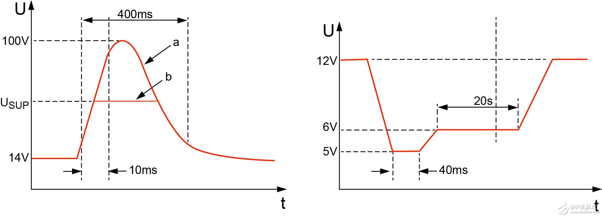 a）拋負(fù)載浪涌；b）：冷啟動(dòng)電壓。