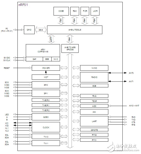 nRF51822 