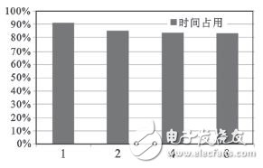 圖3 不同bank數(shù)所對應(yīng)的單個(gè)宏塊平均解碼時(shí)間占允許時(shí)間的比例