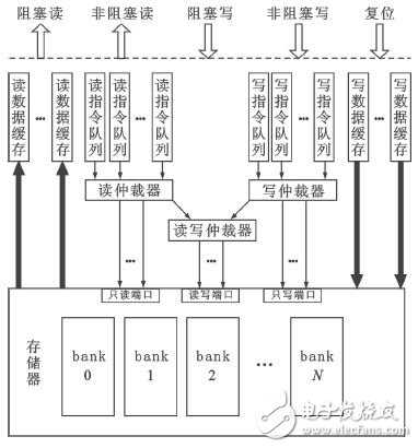 圖1 可配置存儲(chǔ)器模型結(jié)構(gòu)