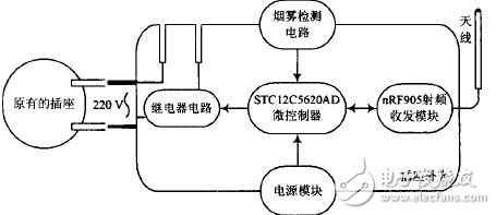 圖3 插座節(jié)點(diǎn)結(jié)構(gòu)框圖