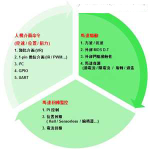 MCU數(shù)位控制技術(shù)助推變頻馬達性能大躍進