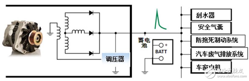 車輛電氣系統(tǒng)中大部分的瞬變由交流發(fā)電機造成