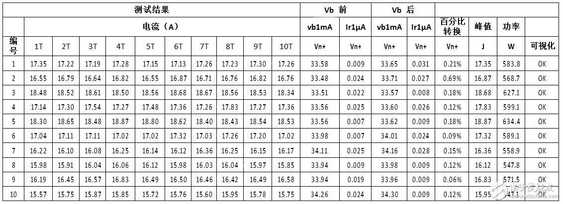 ISO7637-2脈沖 5a中，關(guān)于力特瞬態(tài)電壓抑制二極管的可靠性測(cè)試報(bào)告