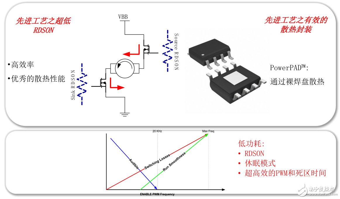 一是更低的RDSON，TI可以將IC內阻做到100毫歐以下，另一個則是PowerPad。