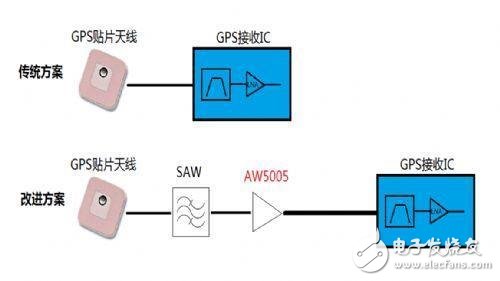 復雜射頻干擾環(huán)境下的高靈敏度GPS系統(tǒng)設計 