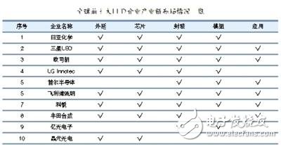 據(jù)預(yù)測，2014年照明用芯片需求量將超過背光源，成為行業(yè)最大的應(yīng)用。