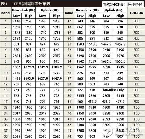 LTE/11ac引領(lǐng)風(fēng)潮，手機(jī)射頻前端設(shè)計(jì)不斷更新