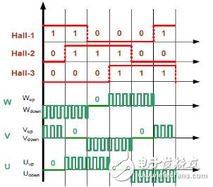 圖2：霍爾傳感器信號與相繞組導通關(guān)系圖